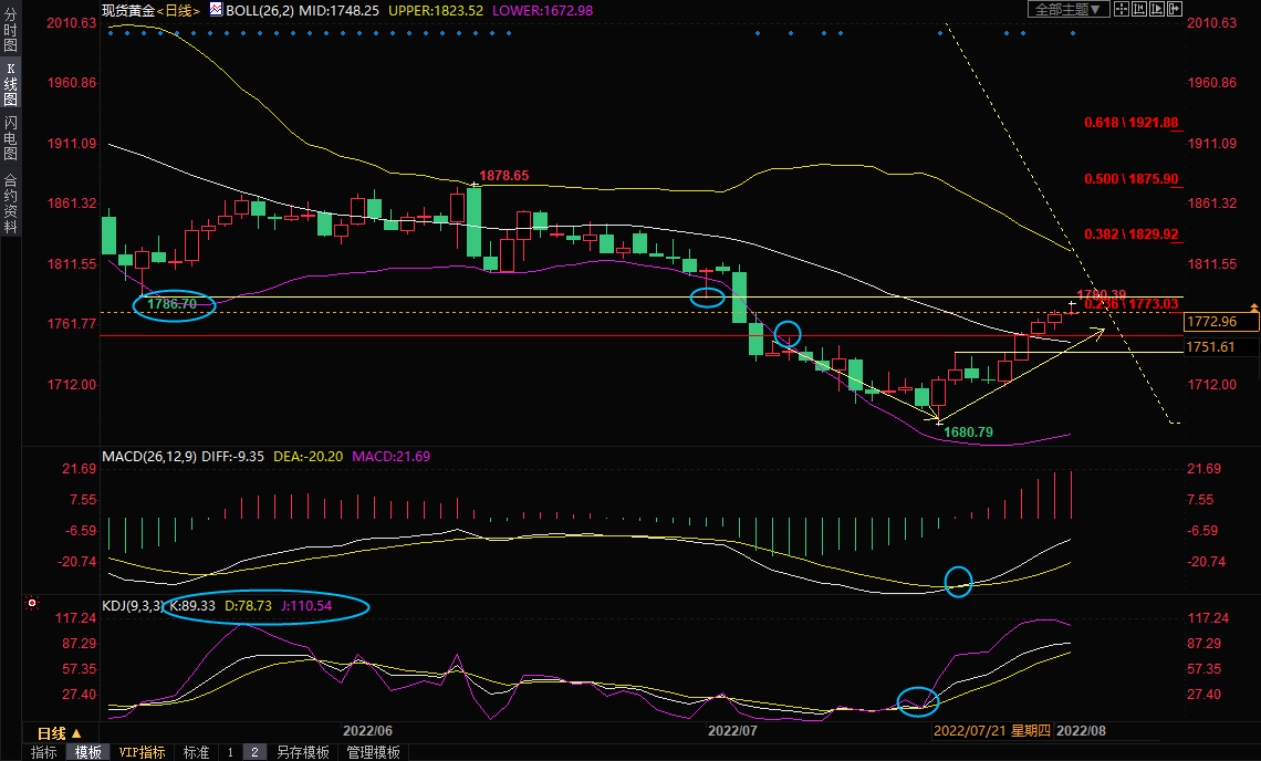 8月2日现货黄金交易策略：金价触及1780关口，会深度回调吗？