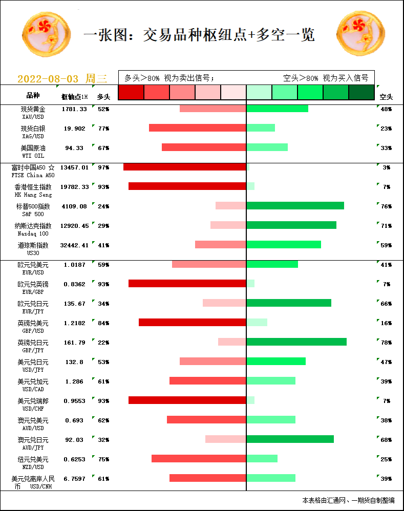 一张图：8月3日黄金白银、原油、股指、外汇&ldquo;枢纽点+多空信号&rdquo;