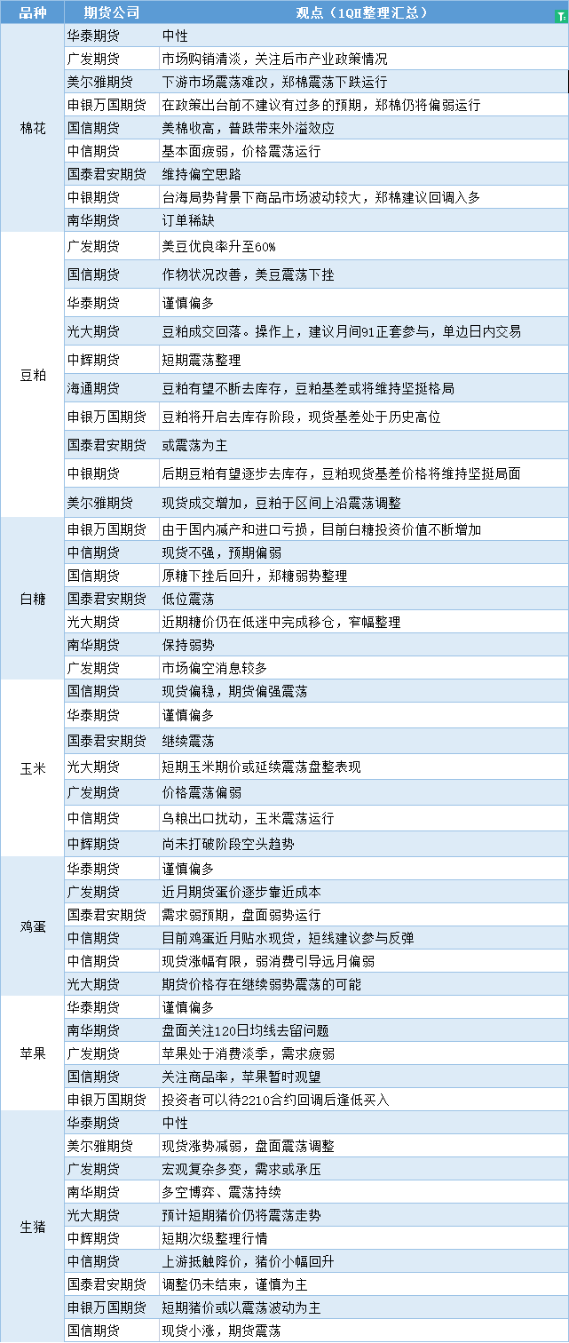 期货公司观点汇总一张图：8月3日农产品（棉花、豆粕、白糖、玉米、鸡蛋、生猪等）