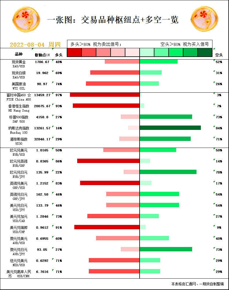 一张图：8月4日黄金白银、原油、股指、外汇&ldquo;枢纽点+多空信号&rdquo;