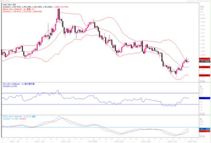 黄金市场分析：金价若若失守1750美元，21日均线1733美元是最后防线