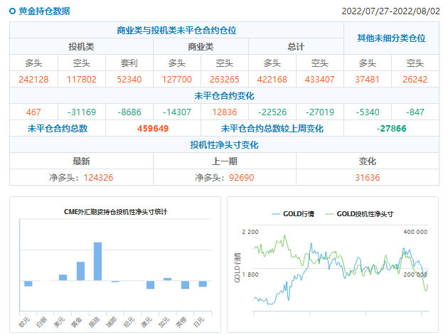 CFTC商品持仓解读：黄金投机性净多头增加近4万手，原油净多头降至近二年新低(截至8月2日)