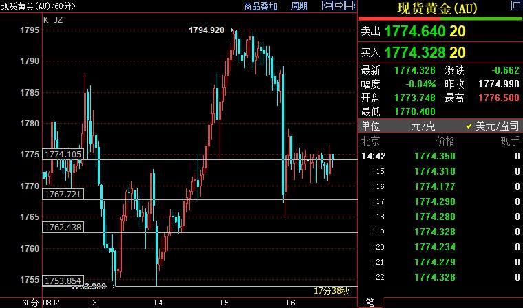 国际金价关注1774-1768美元一带支撑
