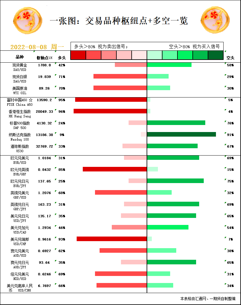 一张图：8月8日黄金白银、原油、股指、外汇&ldquo;枢纽点+多空信号&rdquo;