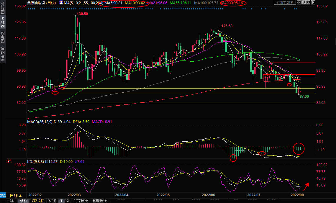 8月8日美原油交易策略：高盛仍坚定看涨，多头趁机发起反攻？