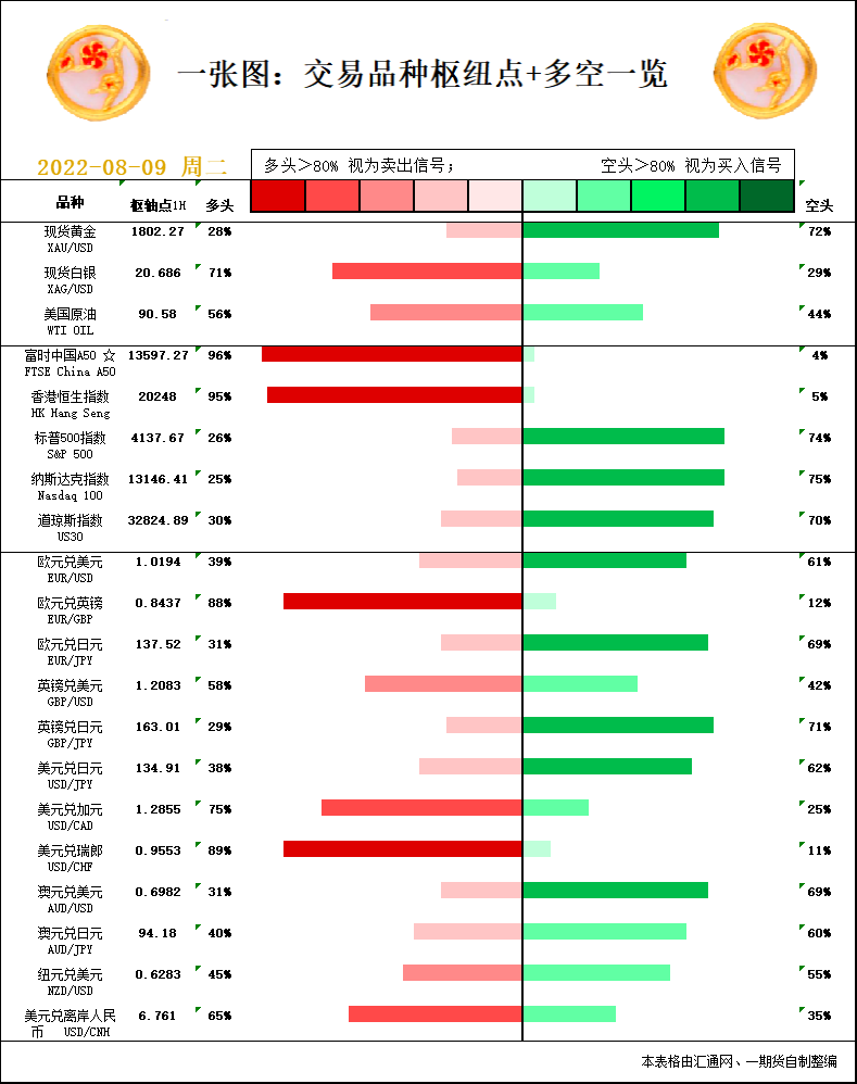 一张图：8月9日黄金白银、原油、股指、外汇&ldquo;枢纽点+多空信号&rdquo;