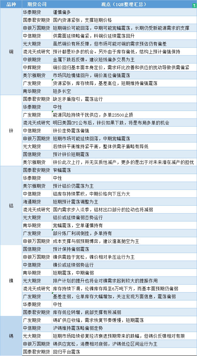 期货公司观点汇总一张图：8月9日有色系（铜、锌、铝、镍、锡等）
