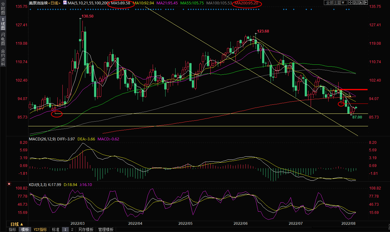8月9日美原油交易策略：强支撑附近出现&ldquo;希望之星&rdquo;，短线见底机会增加