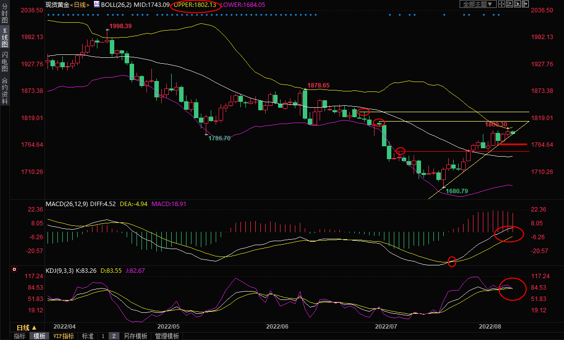 8月10日现货黄金交易策略：关注布林线上轨阻力，一旦攻破或引发多头追击