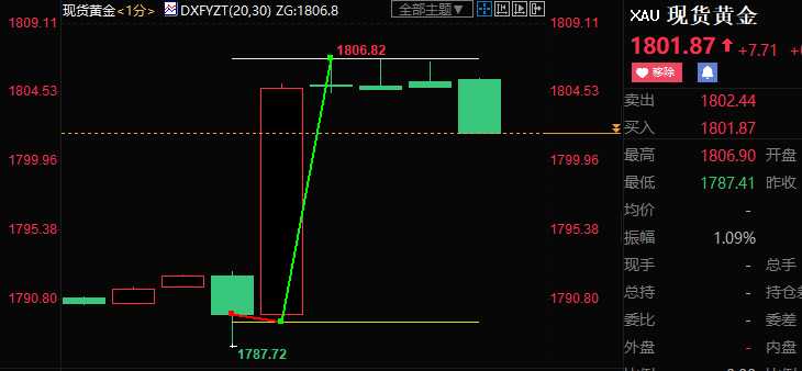 美国7月通胀压力如期缓解，且降幅超预期，现货黄金跳升17美元