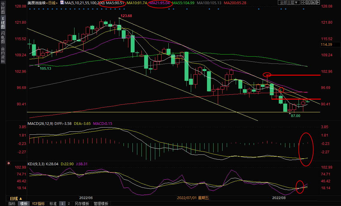 8月11日美原油交易策略：全球股市上涨或助油价反弹，关注两大月报