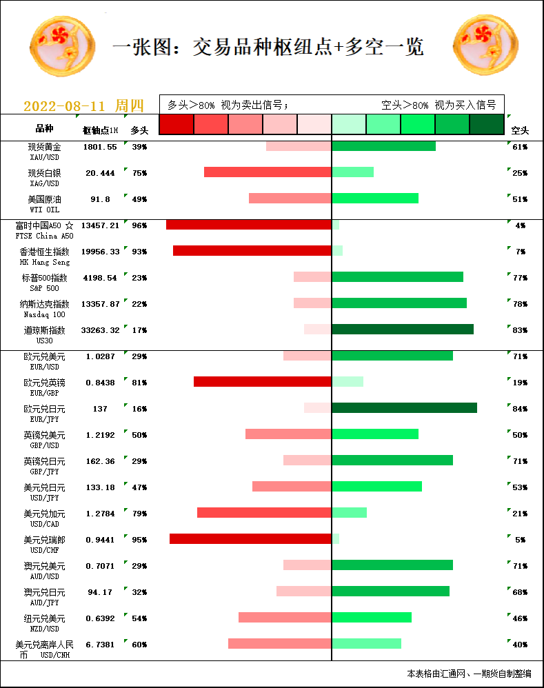一张图：8月11日黄金白银、原油、股指、外汇&ldquo;枢纽点+多空信号&rdquo;