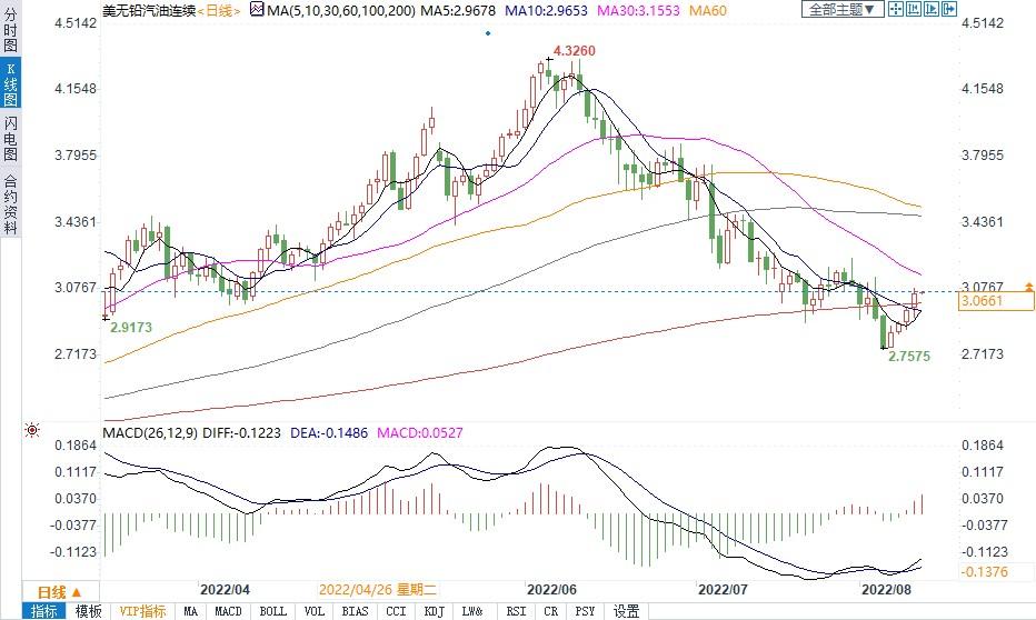 拜登终于能长舒一口气：美国汽油价格五个月来首度跌回&ldquo;3时代&rdquo;