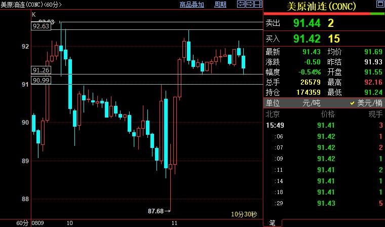 NYMEX原油短线关注91美元附近支撑