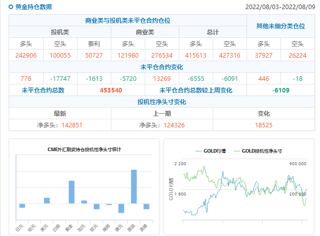 CFTC商品持仓解读：黄金投机性净多头创最近七周新高，原油净多头降至逾二年新低(截至8月9日当周)