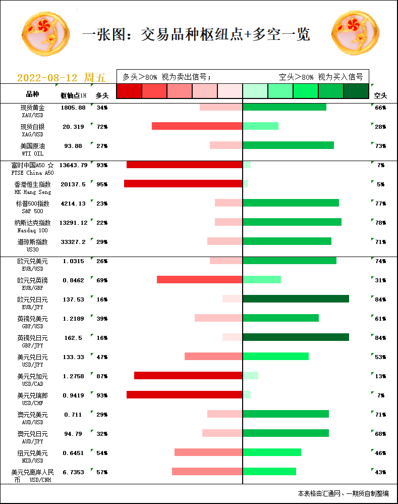 一张图：8月12日黄金白银、原油、股指、外汇&ldquo;枢纽点+多空信号&rdquo;