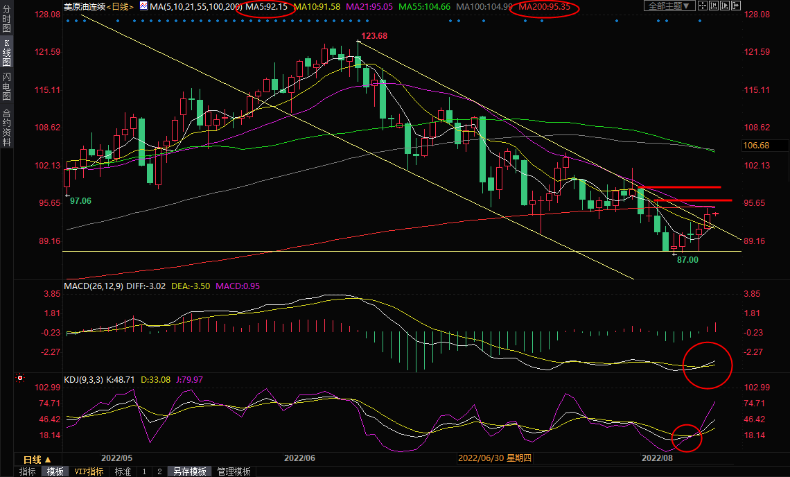 8月12日美原油交易策略：油价初步顶破下行趋势线，多头或加大攻势？