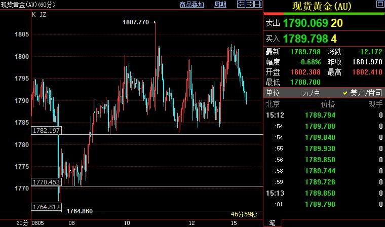 国际金价后市料下探1770-1765美元区间