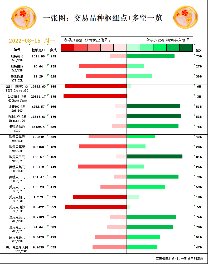 一张图：8月15日黄金白银、原油、股指、外汇&ldquo;枢纽点+多空信号&rdquo;