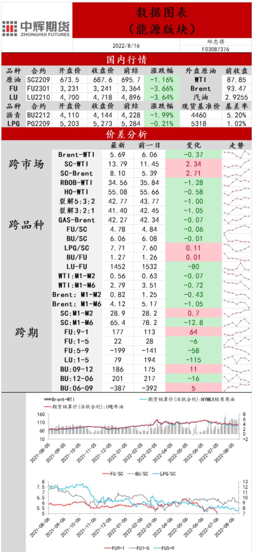中辉期货能源日报20220816：油价下行风险大