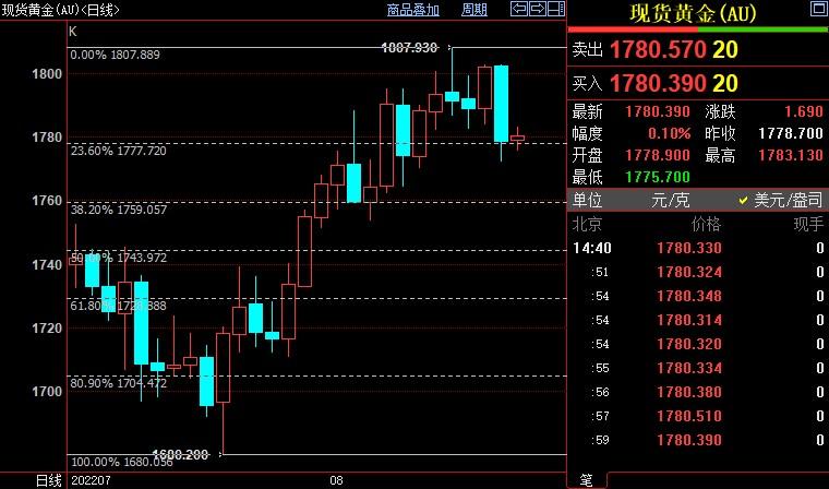 国际金价后市料下探1759美元