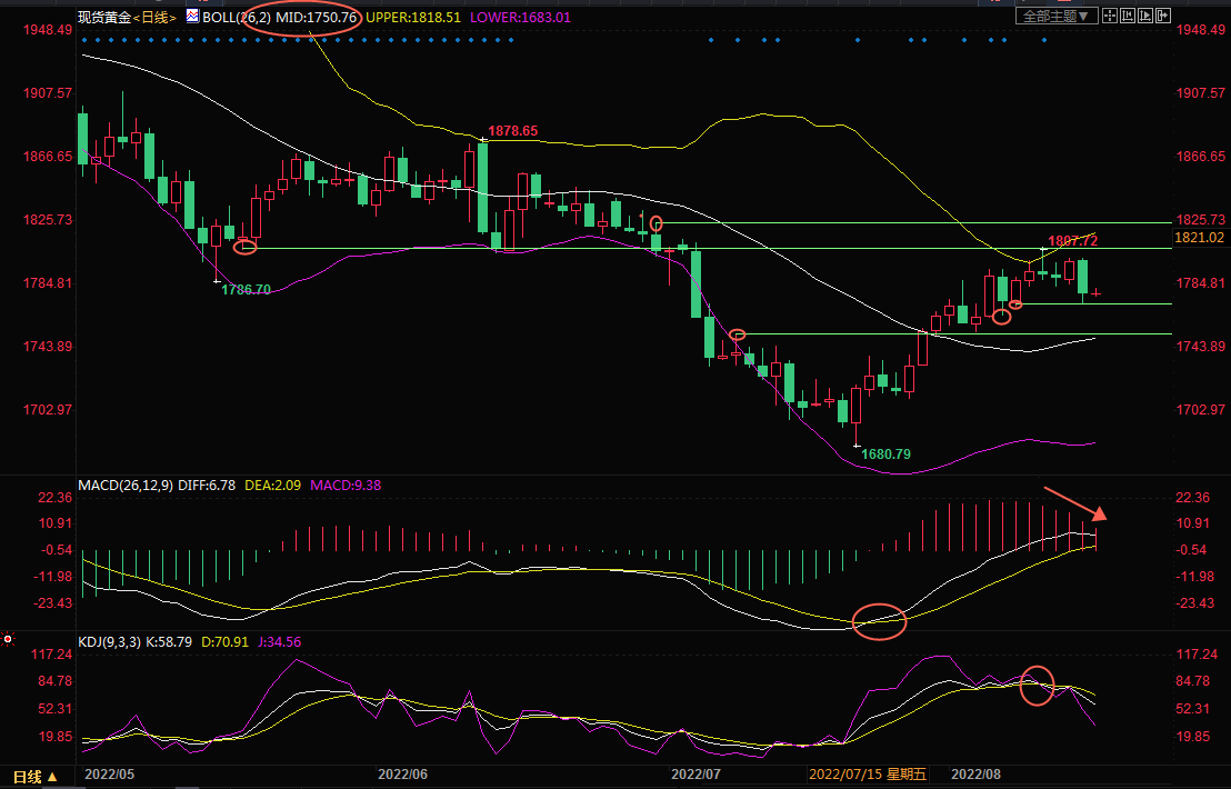 8月16日现货黄金交易策略：短线见顶信号增强，多头小心了！