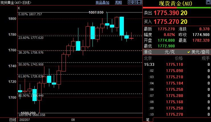 国际金价后市继续下看1759美元