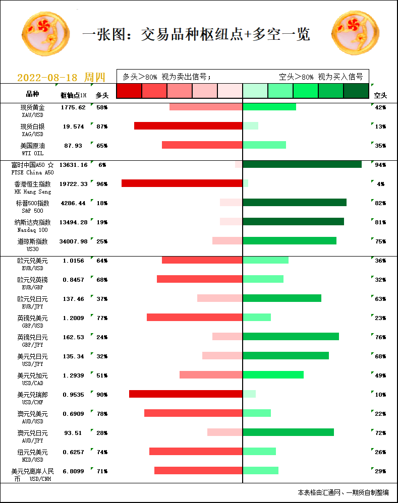 一张图：8月18日黄金白银、原油、股指、外汇&ldquo;枢纽点+多空信号&rdquo;