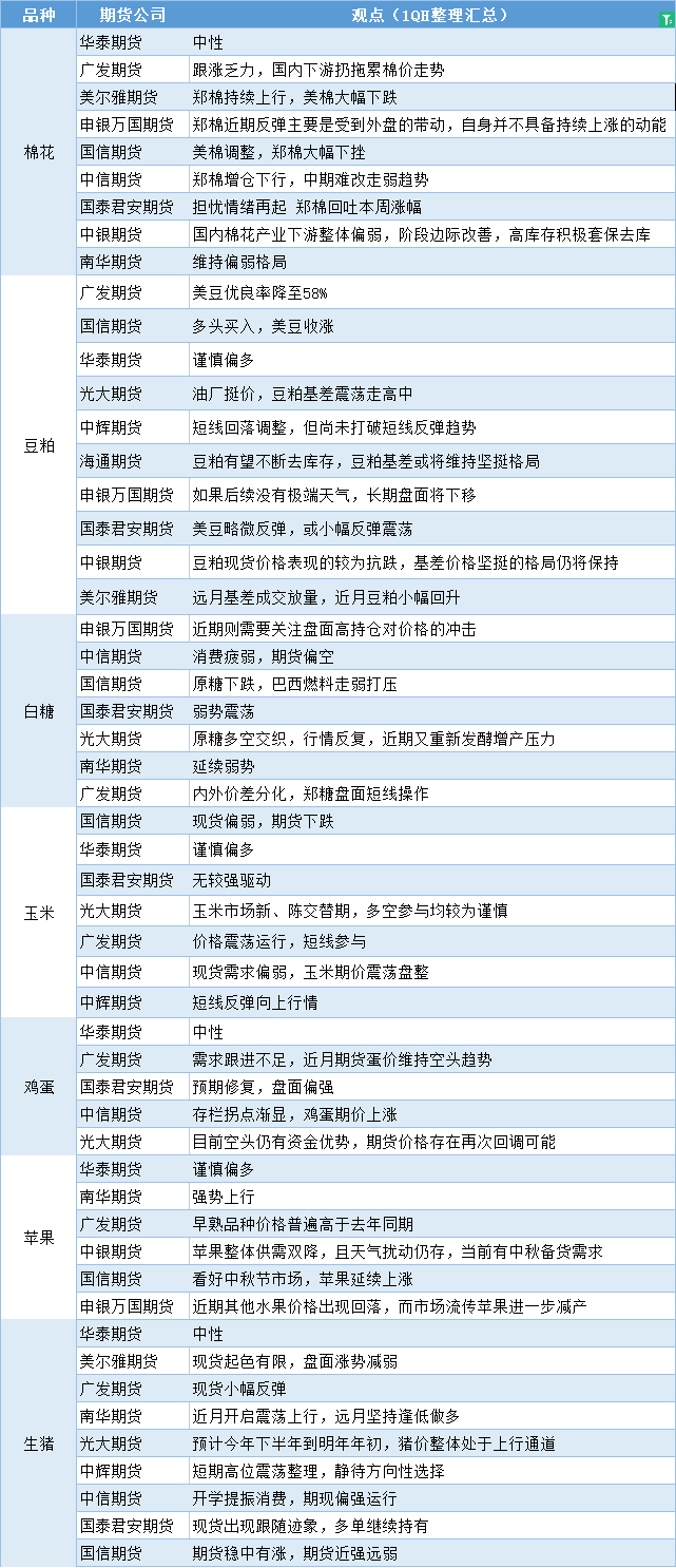 期货公司观点汇总一张图：8月18日农产品（棉花、豆粕、白糖、玉米、鸡蛋、生猪等）