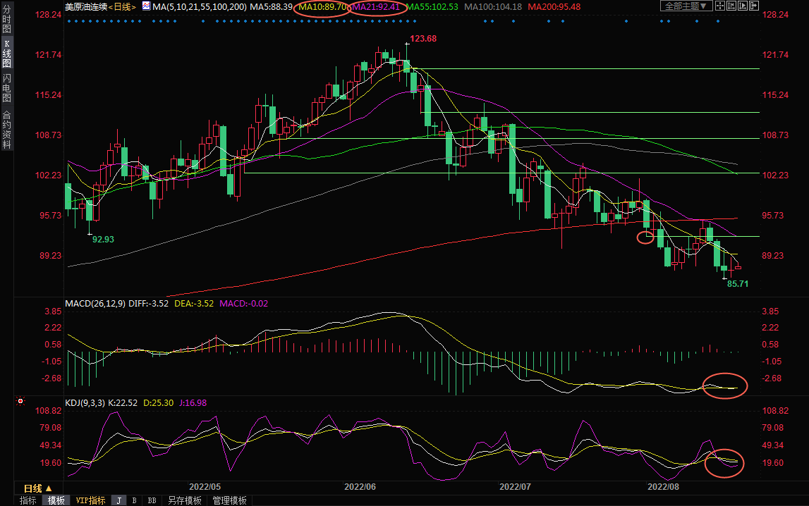 8月18日美原油交易策略：留意地缘局势，下跌动能减弱，提防震荡筑底