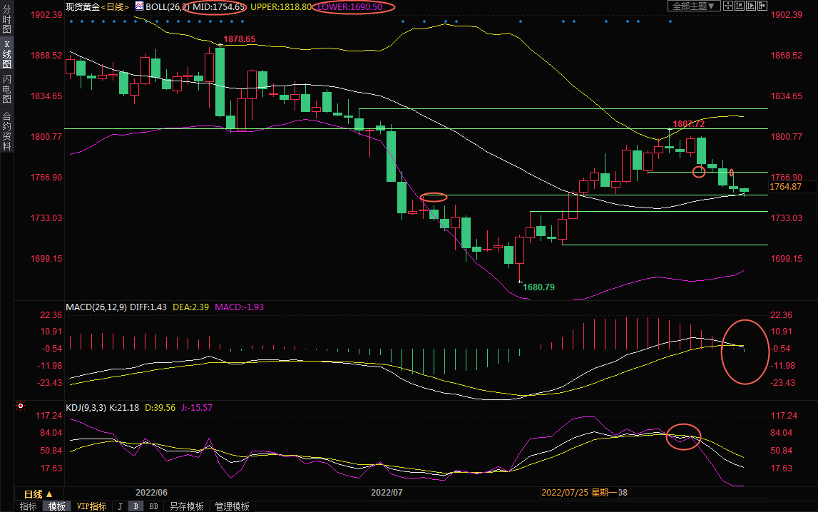8月19日现货黄金交易策略：美元持续走强，金价考验重要支撑