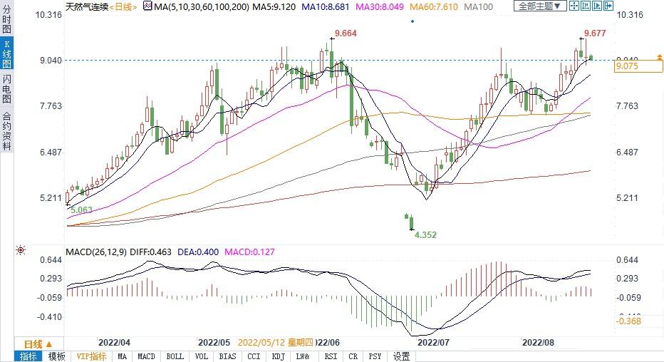 俄气警告欧洲天然气价格还将飙涨60% &ldquo;备胎&rdquo;美国却自顾不暇