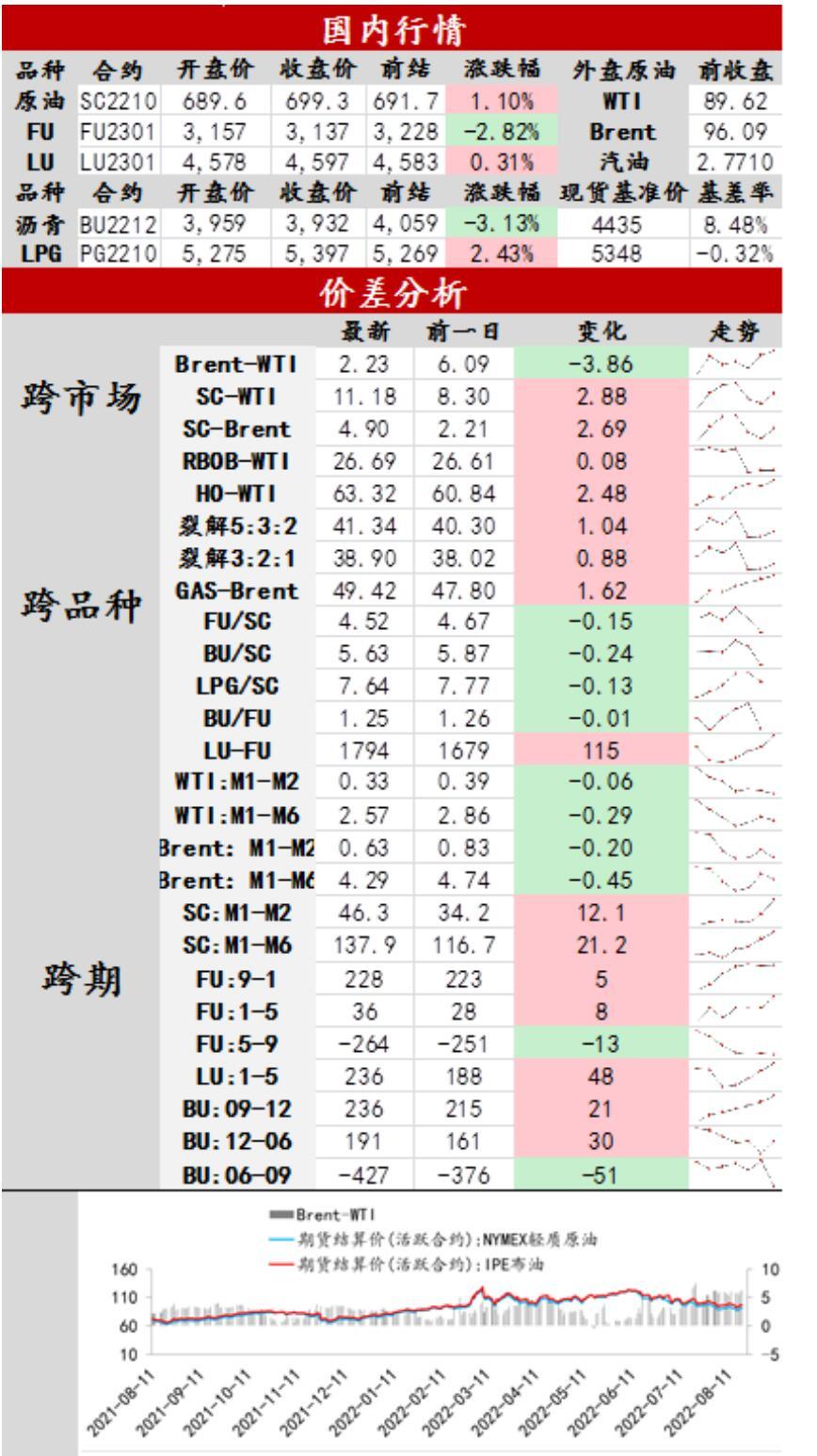 中辉期货原油日报20220822：近强远弱格局延续，关注本周库存变化情况