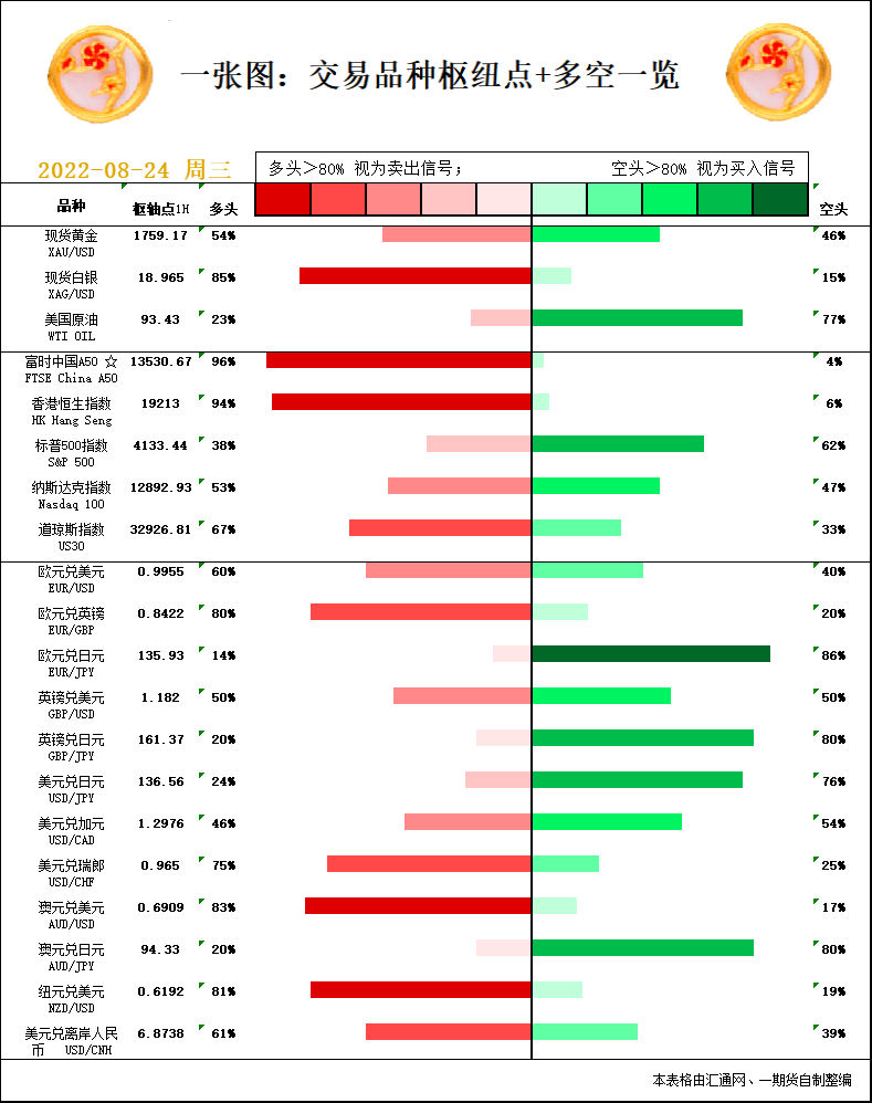 一张图：8月24日黄金白银、原油、股指、外汇&ldquo;枢纽点+多空信号&rdquo;