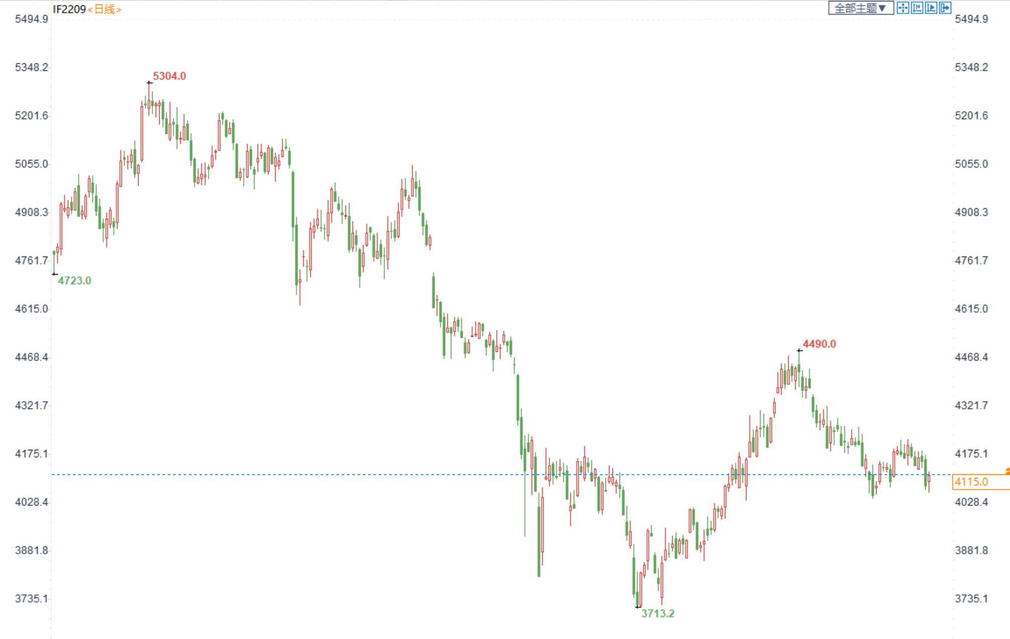 三立期货：金银逢低看多，股指表现偏弱(20220825收评)