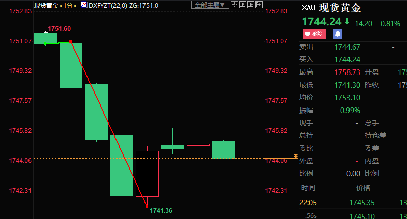 鲍威尔称不会&ldquo;过早&rdquo;放松政策，现货黄金短线跳水10美元