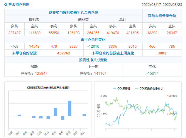 CFTC商品持仓解读：黄金投机性净多头连续二周回落，美元多头持仓有所增加(截至8月23日当周)