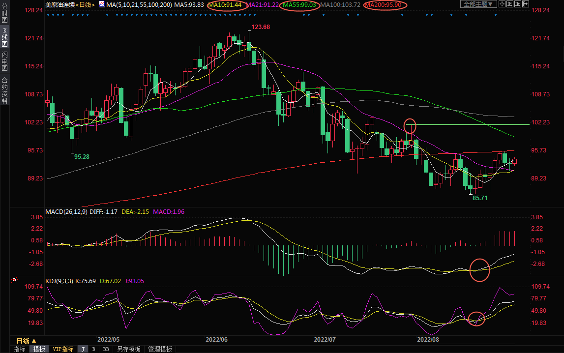 8月29日美原油交易策略：产油国减产&ldquo;威胁&rdquo;+利比亚周末冲突，油价或上破200日均线
