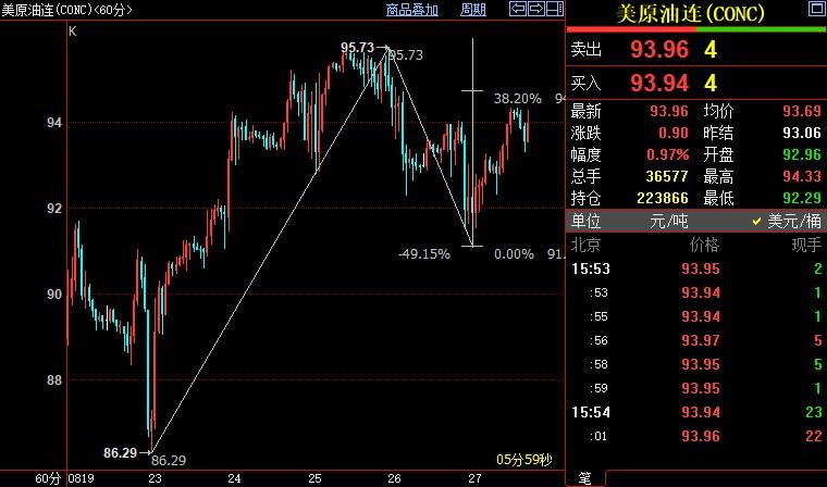 NYMEX原油料升破94.70美元