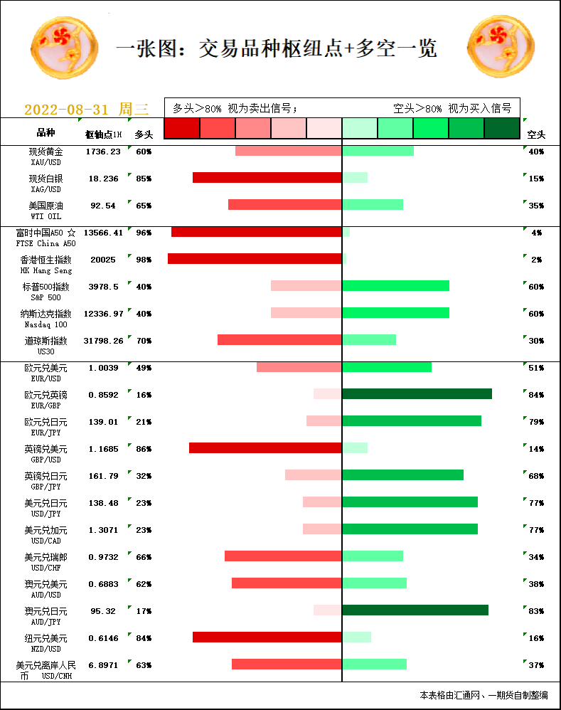 一张图：8月31日黄金白银、原油、股指、外汇&ldquo;枢纽点+多空信号&rdquo;