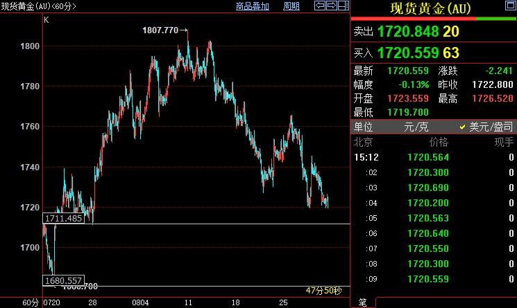 国际金价继续下看1711美元