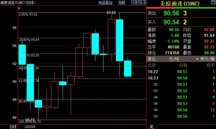 NYMEX原油料在90.28美元附近获得支撑
