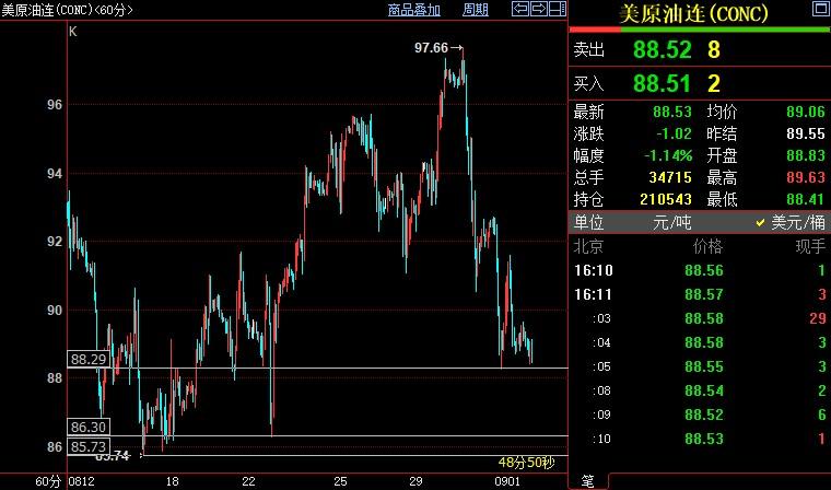 NYMEX原油下看86.30-85.73美元区间
