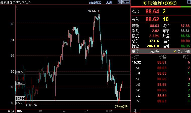 NYMEX原油短线上看89.64美元