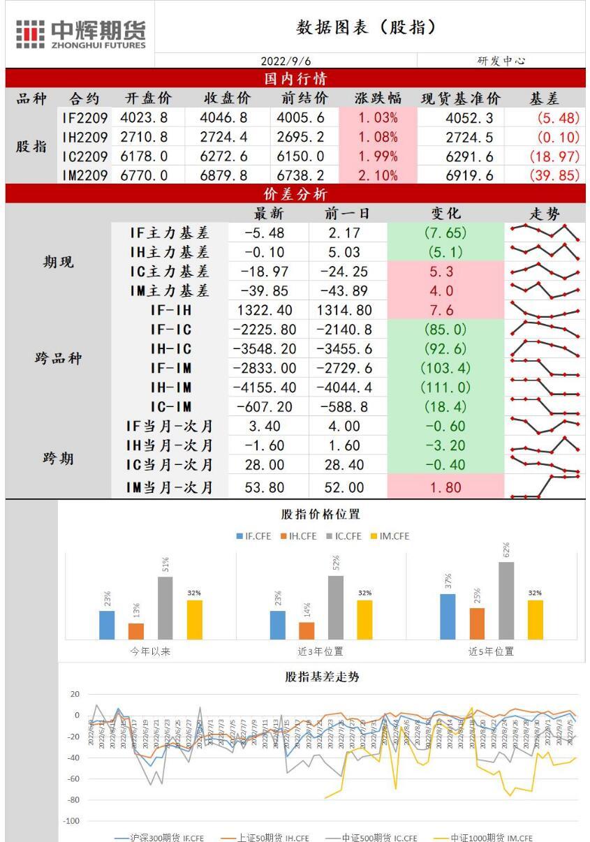 中辉期货股指日报20220906：指数缩量反弹，市场情绪依然谨慎