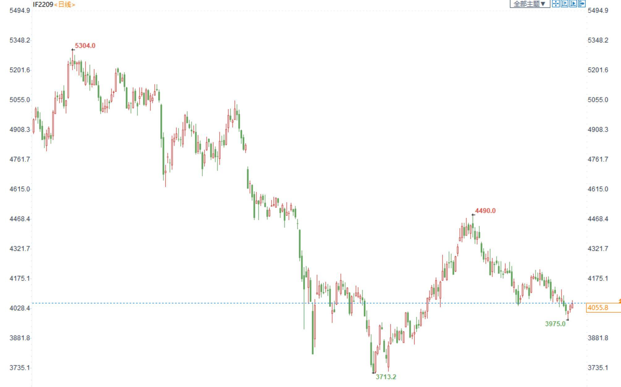 三立期货：股指震荡格局，金银筑底为主，原油偏空思路(20220907收评)
