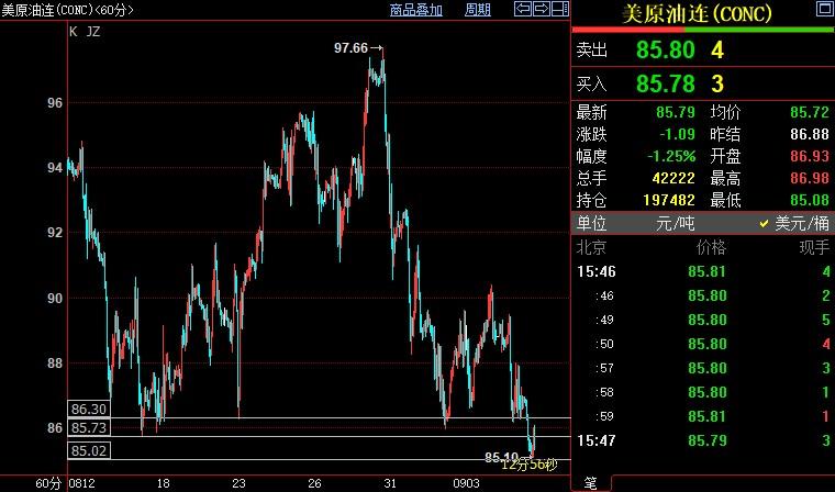 NYMEX原油料跌破85美元关口