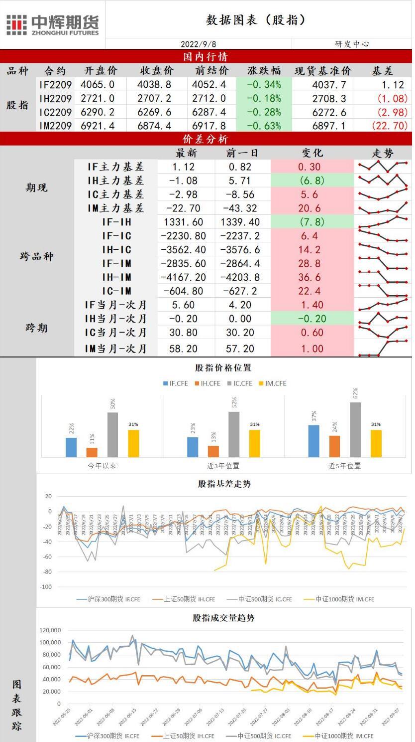 中辉期货股指日报20220908：市场信心偏弱，指数缩量盘整