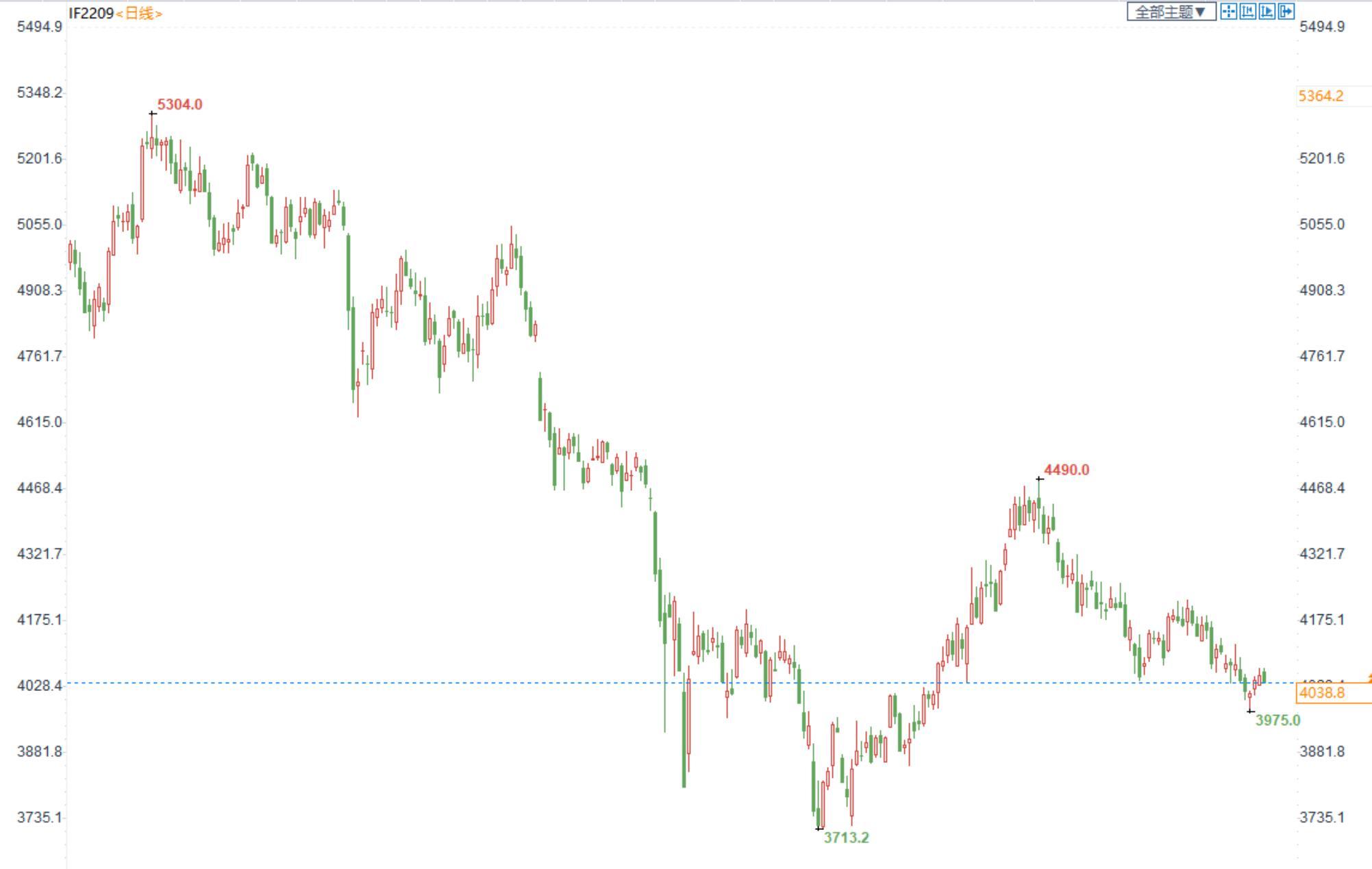 三立期货：股指难改震荡，金银继续筑底，原油偏空思路(20220908收评)