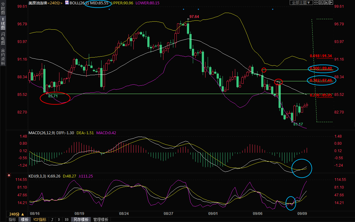 9月9日美原油交易策略：超跌后如期反弹，警惕重回跌势